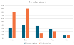 Bar graph showing the 2nd to 3rd attempt of the learning loop by the star rating of the response