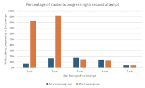 Bar graph showing the percentage of students progressing to second attempt by star level of response.